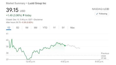 lucid stock price today nasdaq